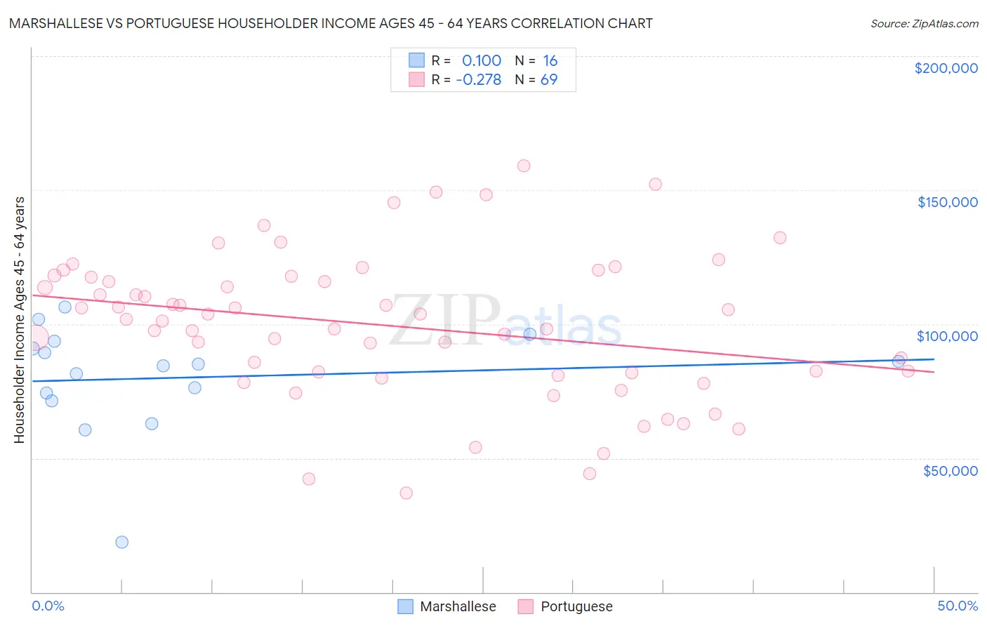 Marshallese vs Portuguese Householder Income Ages 45 - 64 years