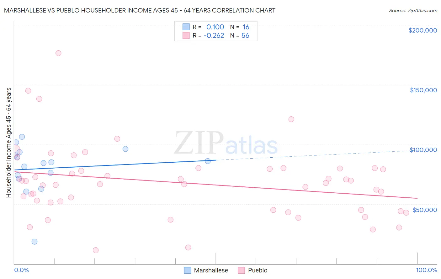 Marshallese vs Pueblo Householder Income Ages 45 - 64 years