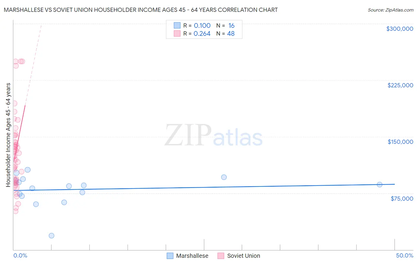 Marshallese vs Soviet Union Householder Income Ages 45 - 64 years