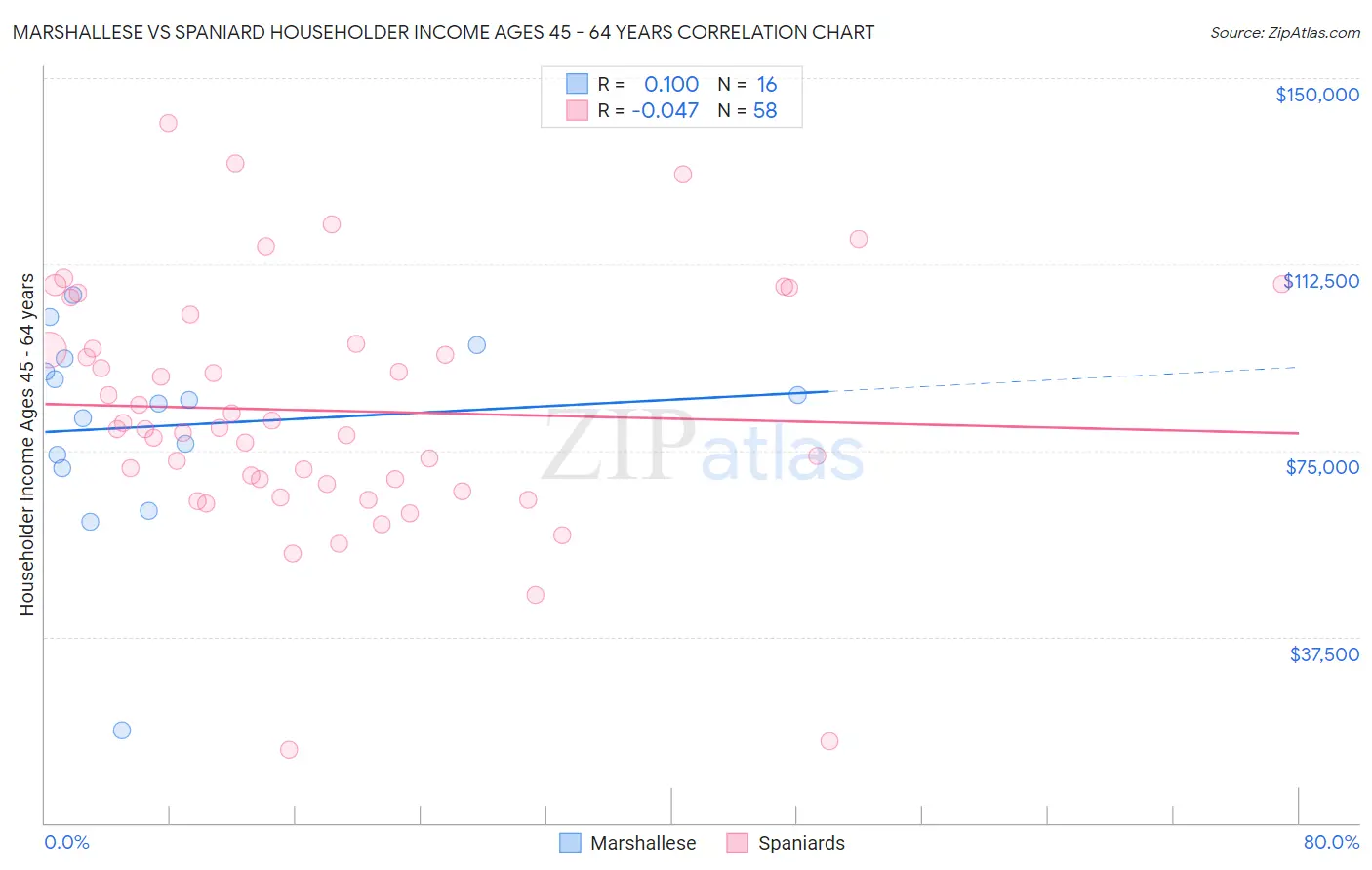 Marshallese vs Spaniard Householder Income Ages 45 - 64 years