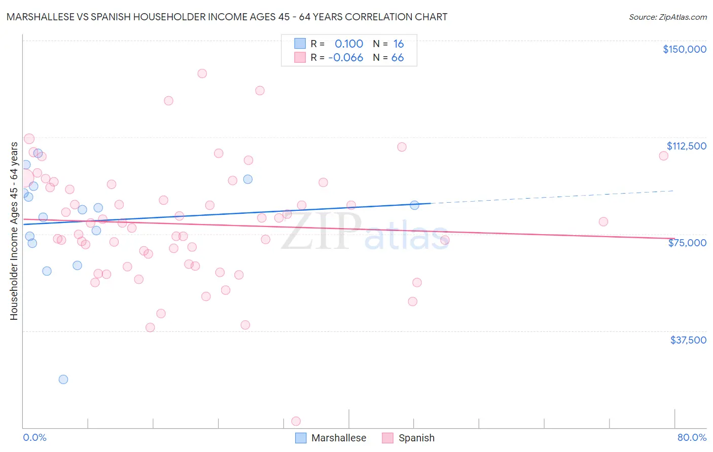 Marshallese vs Spanish Householder Income Ages 45 - 64 years