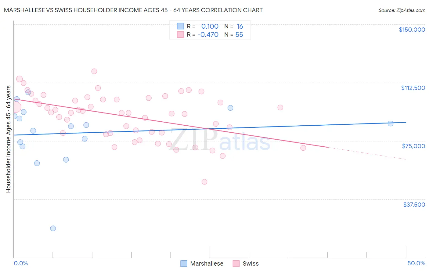 Marshallese vs Swiss Householder Income Ages 45 - 64 years