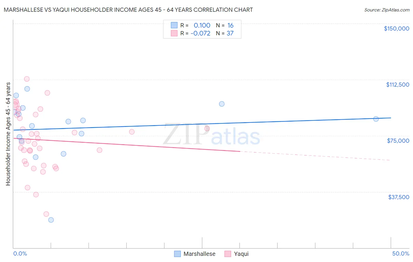 Marshallese vs Yaqui Householder Income Ages 45 - 64 years