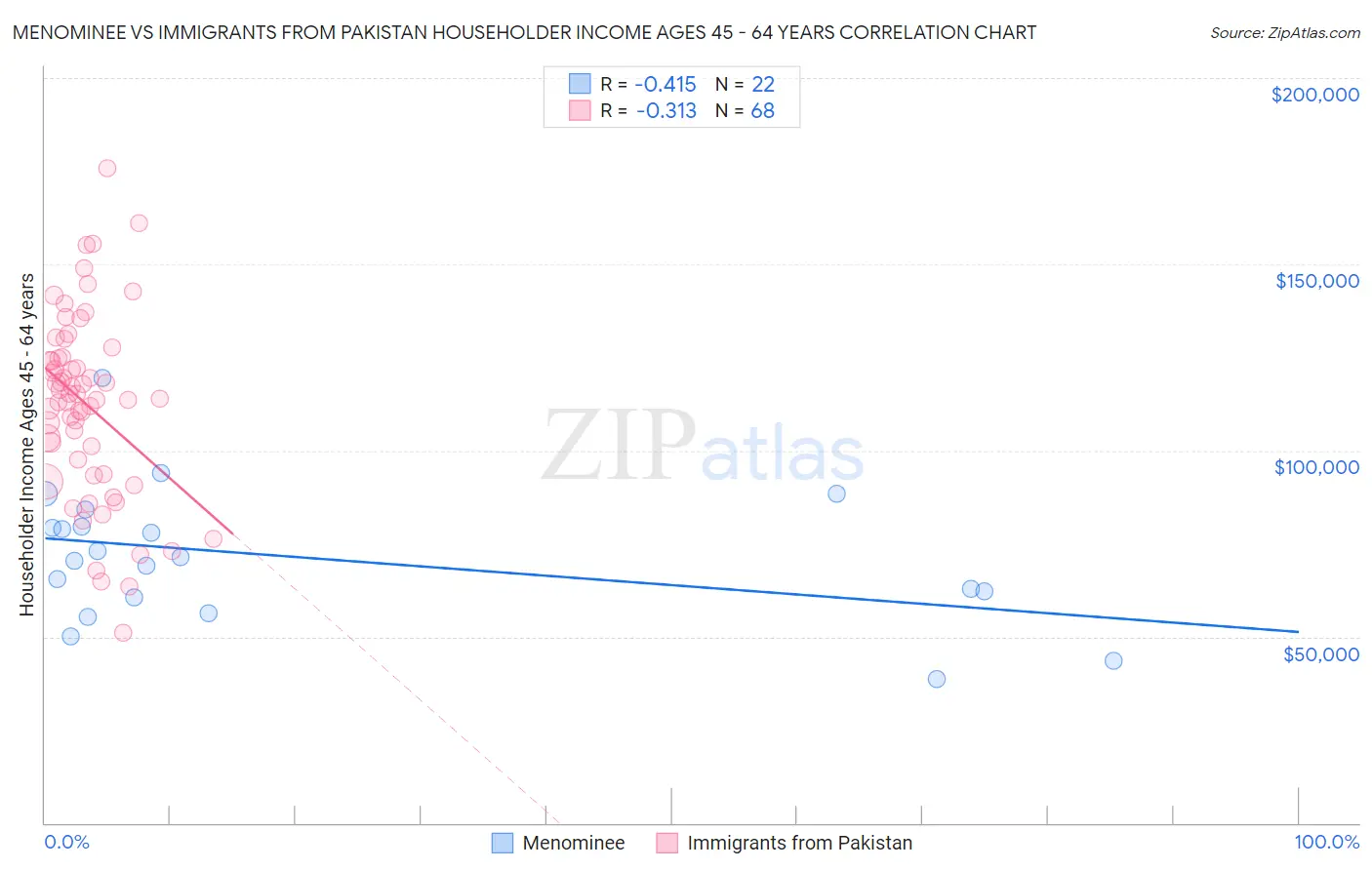 Menominee vs Immigrants from Pakistan Householder Income Ages 45 - 64 years