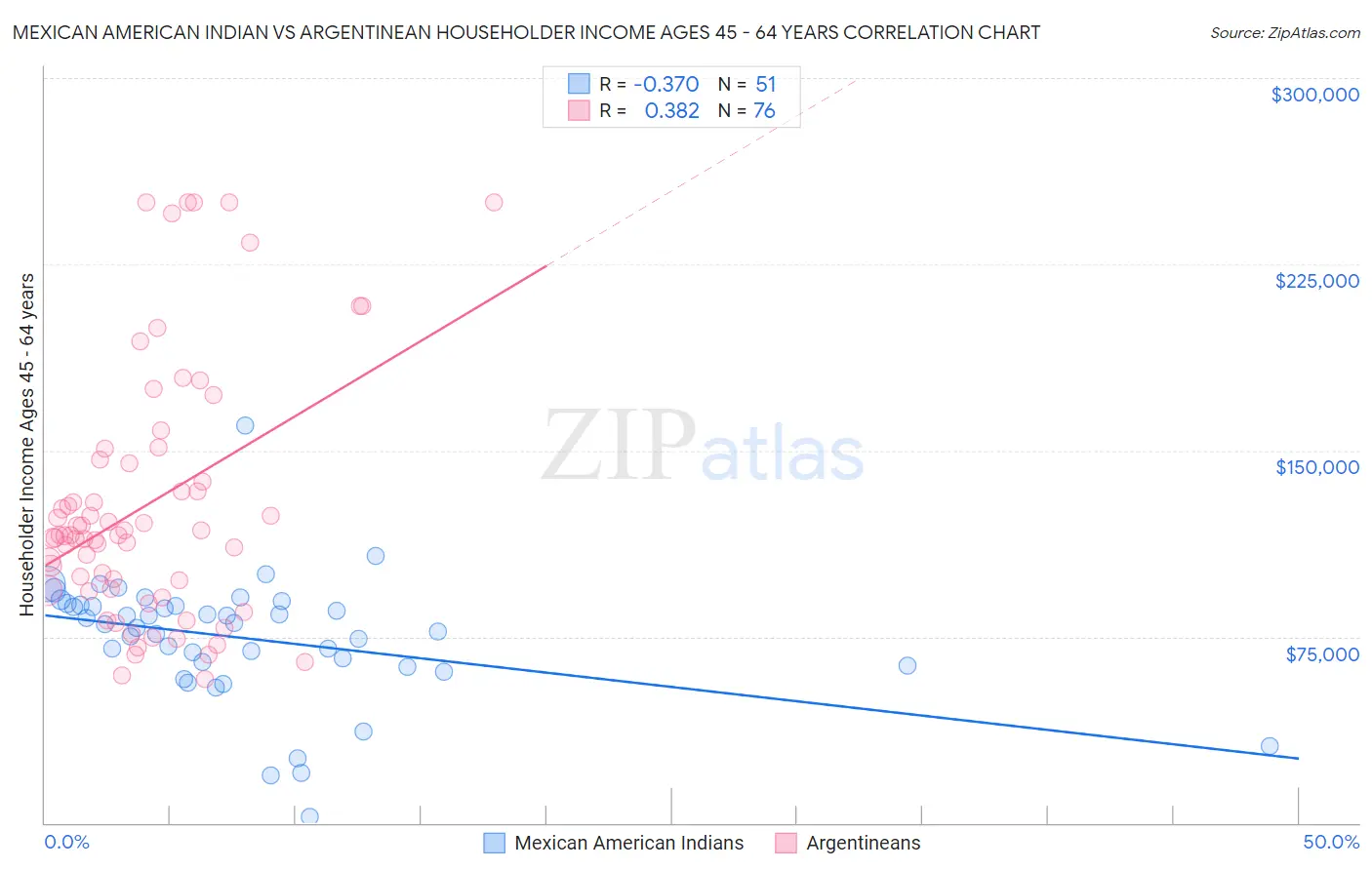 Mexican American Indian vs Argentinean Householder Income Ages 45 - 64 years