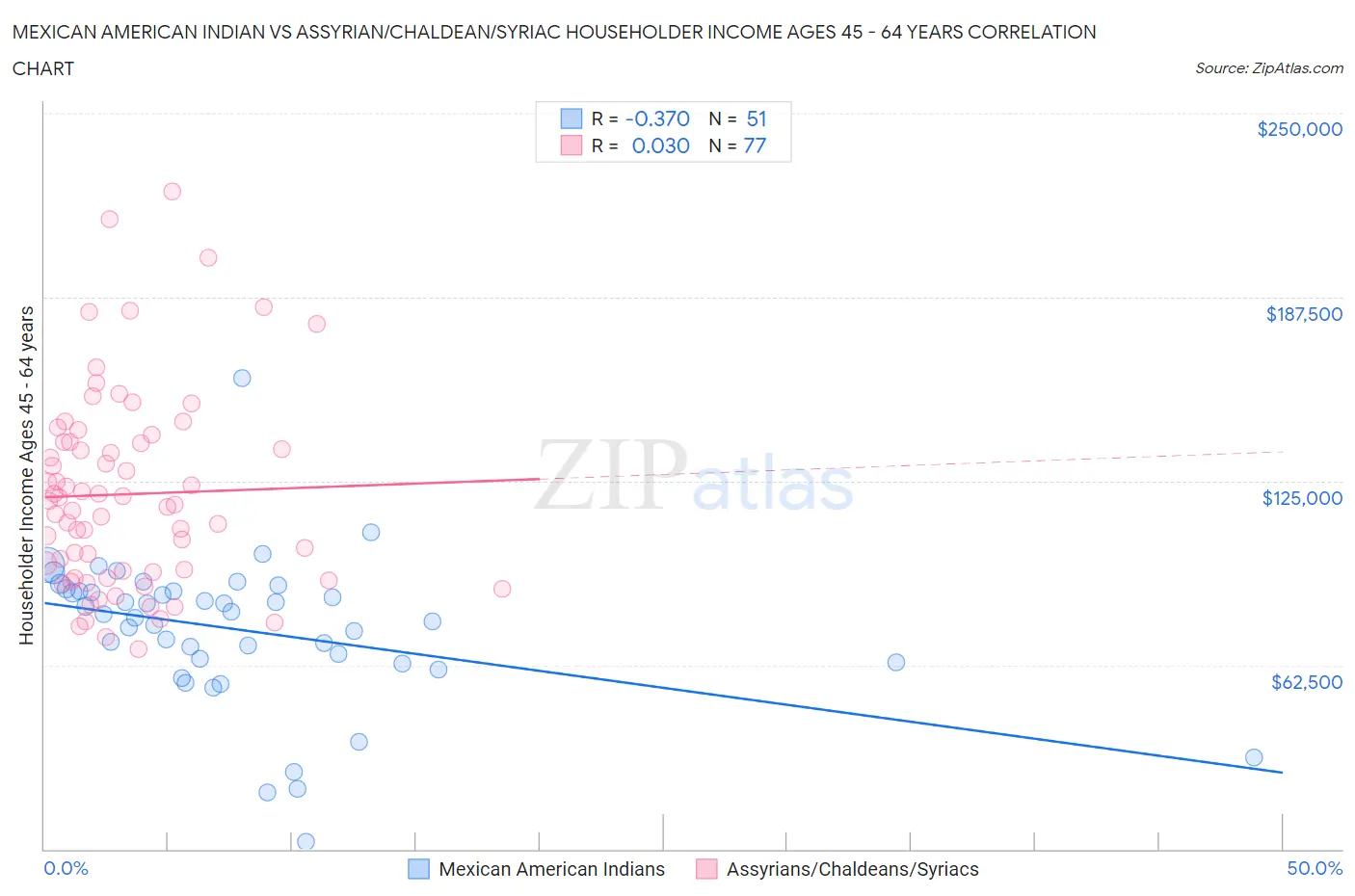 Mexican American Indian vs Assyrian/Chaldean/Syriac Householder Income Ages 45 - 64 years