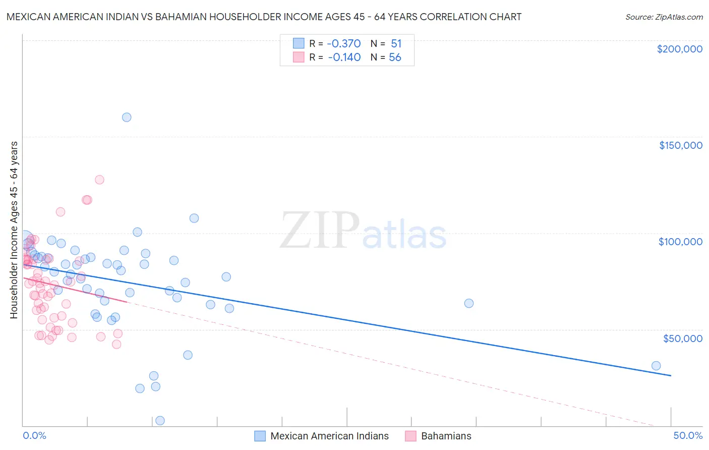 Mexican American Indian vs Bahamian Householder Income Ages 45 - 64 years