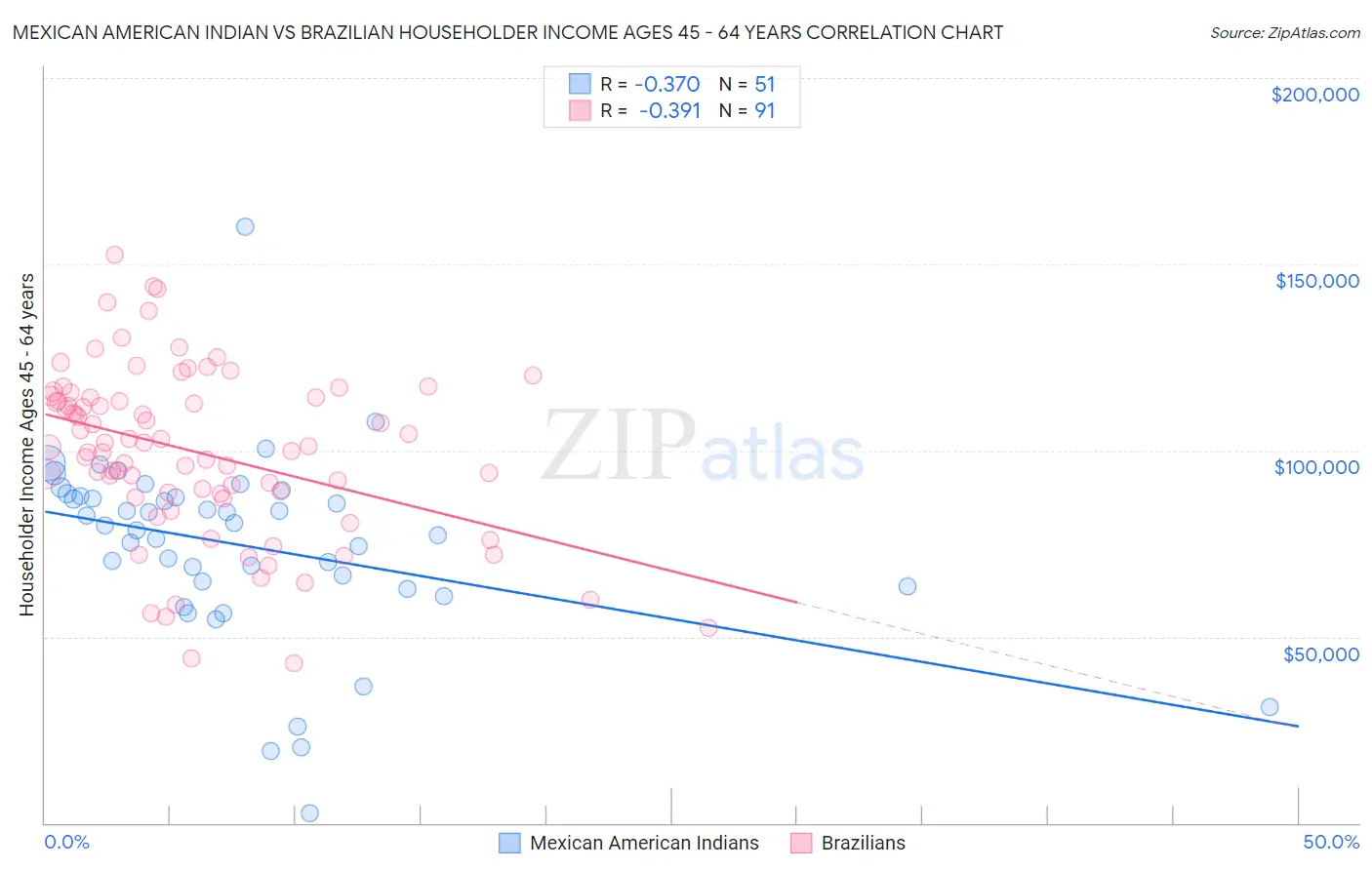 Mexican American Indian vs Brazilian Householder Income Ages 45 - 64 years