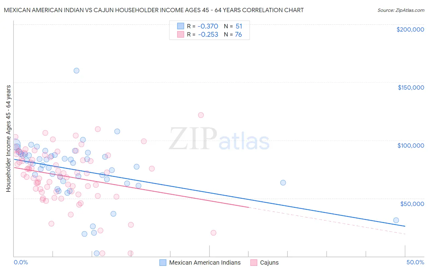 Mexican American Indian vs Cajun Householder Income Ages 45 - 64 years