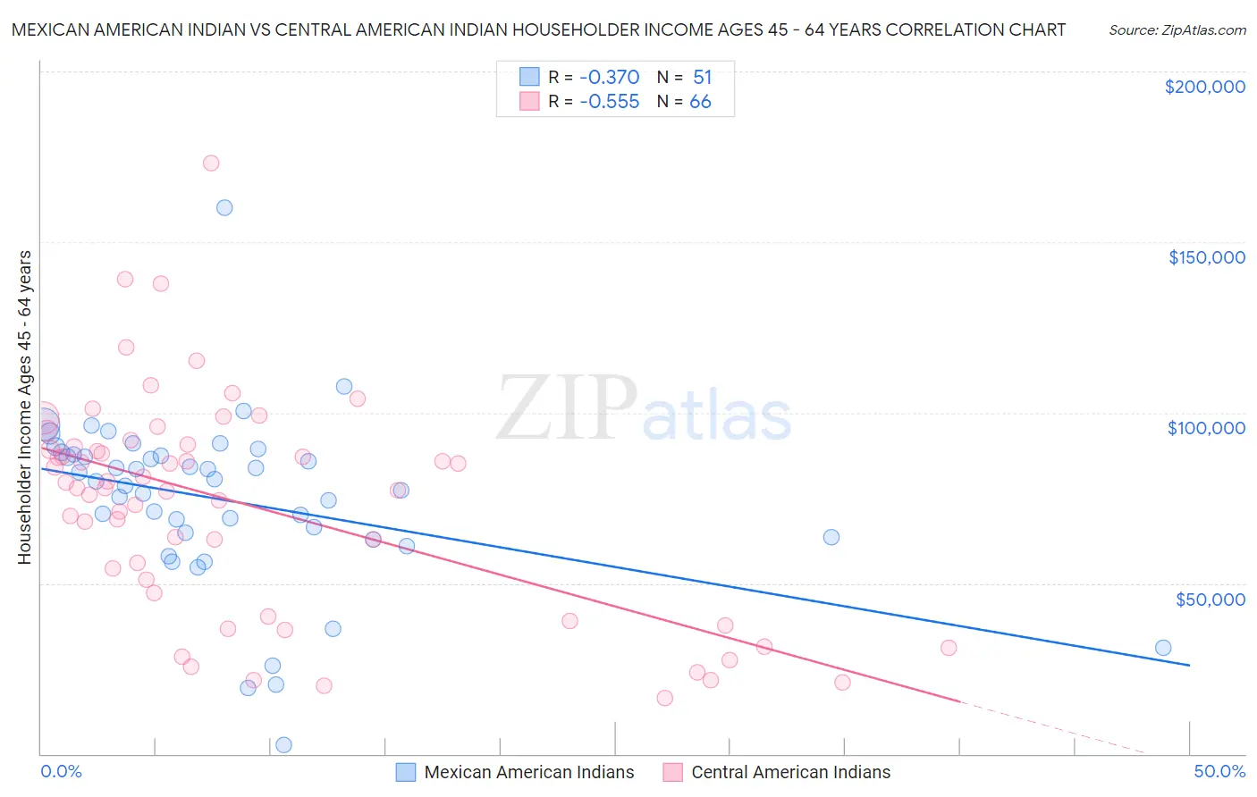 Mexican American Indian vs Central American Indian Householder Income Ages 45 - 64 years