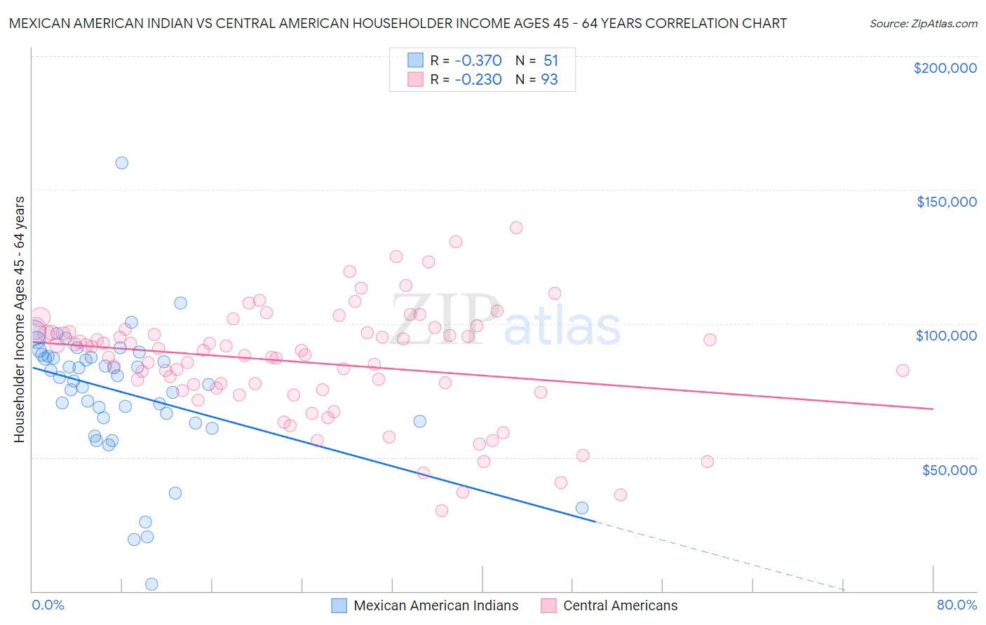 Mexican American Indian vs Central American Householder Income Ages 45 - 64 years