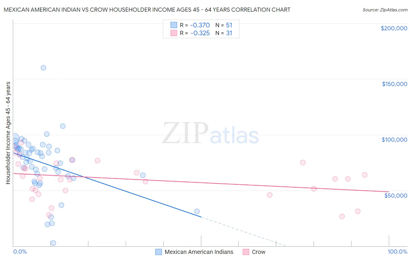 Mexican American Indian vs Crow Householder Income Ages 45 - 64 years