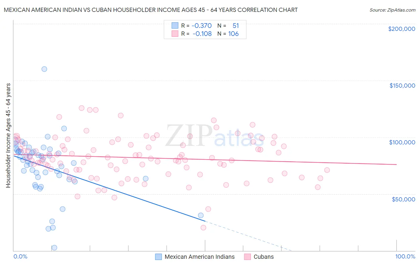 Mexican American Indian vs Cuban Householder Income Ages 45 - 64 years