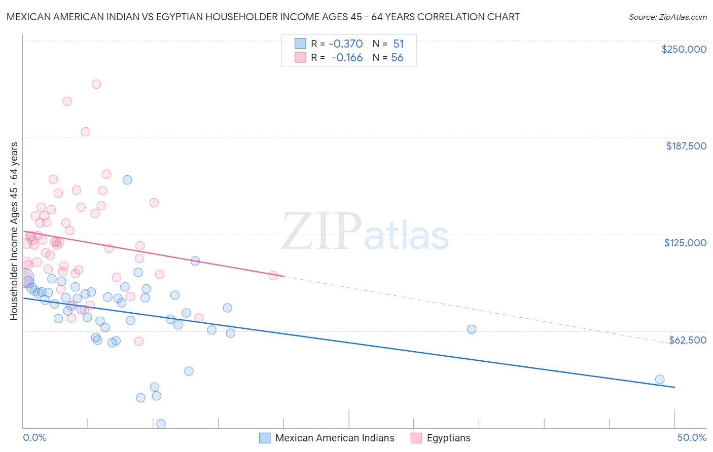 Mexican American Indian vs Egyptian Householder Income Ages 45 - 64 years