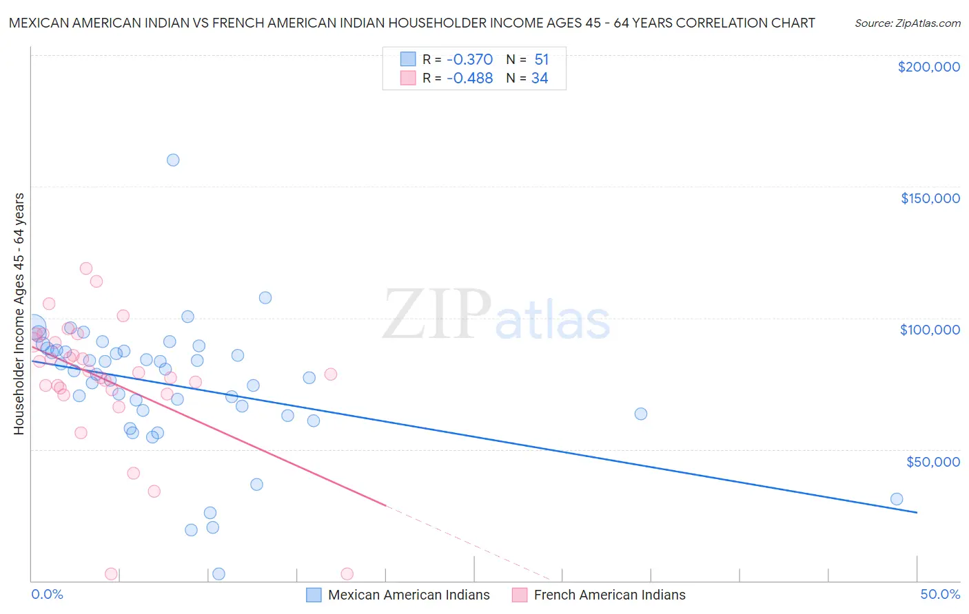 Mexican American Indian vs French American Indian Householder Income Ages 45 - 64 years