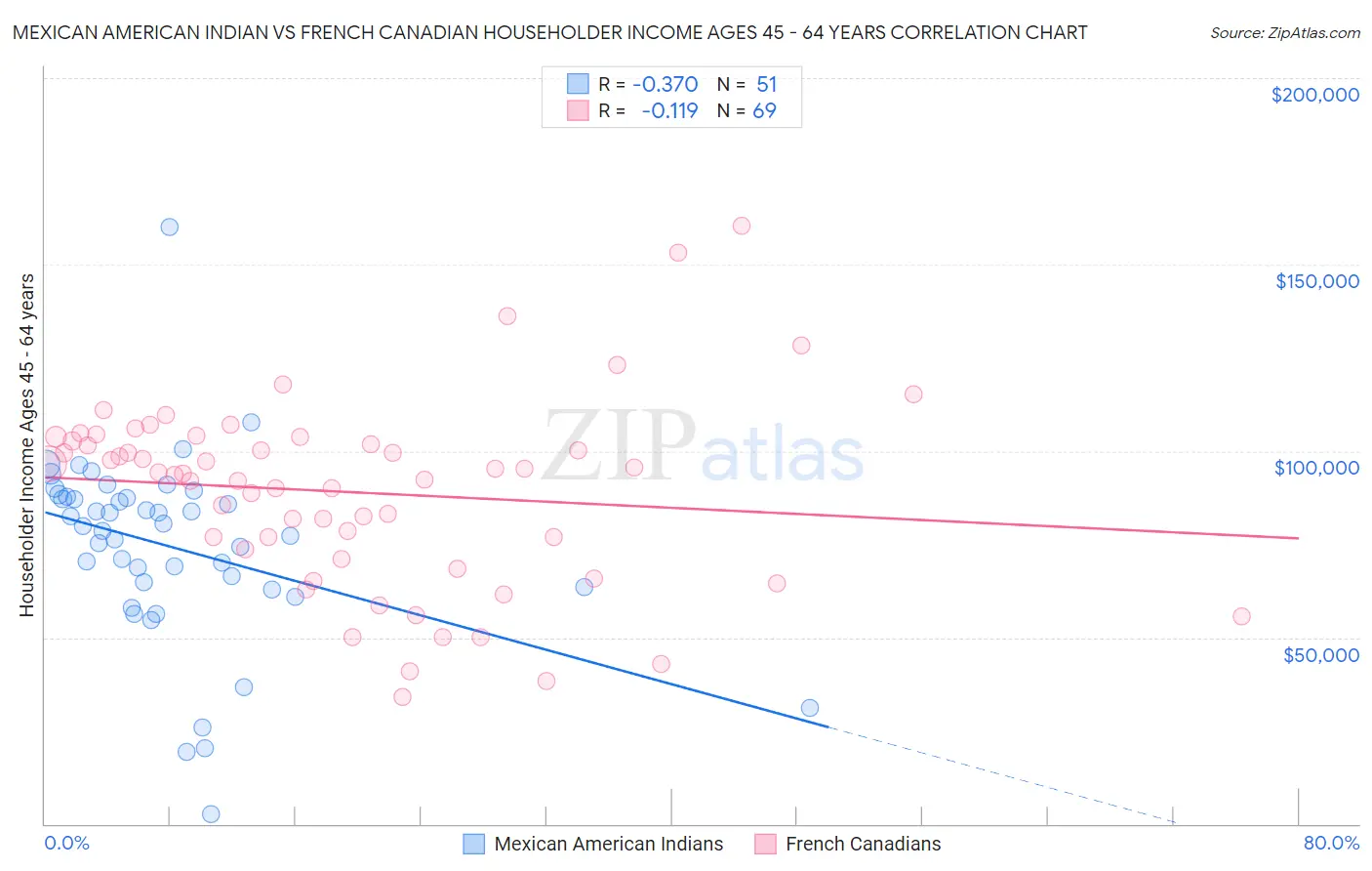 Mexican American Indian vs French Canadian Householder Income Ages 45 - 64 years