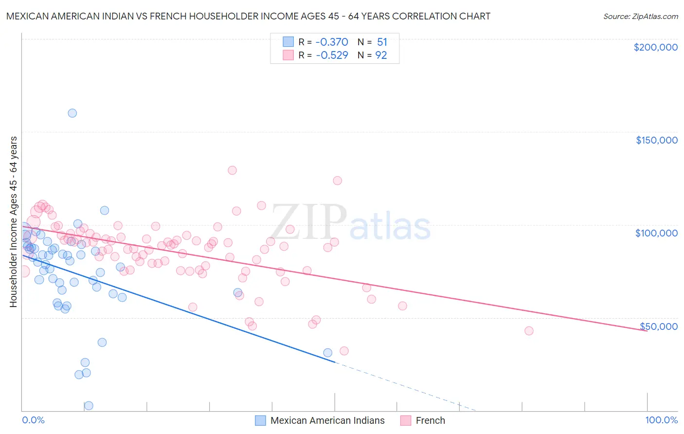 Mexican American Indian vs French Householder Income Ages 45 - 64 years