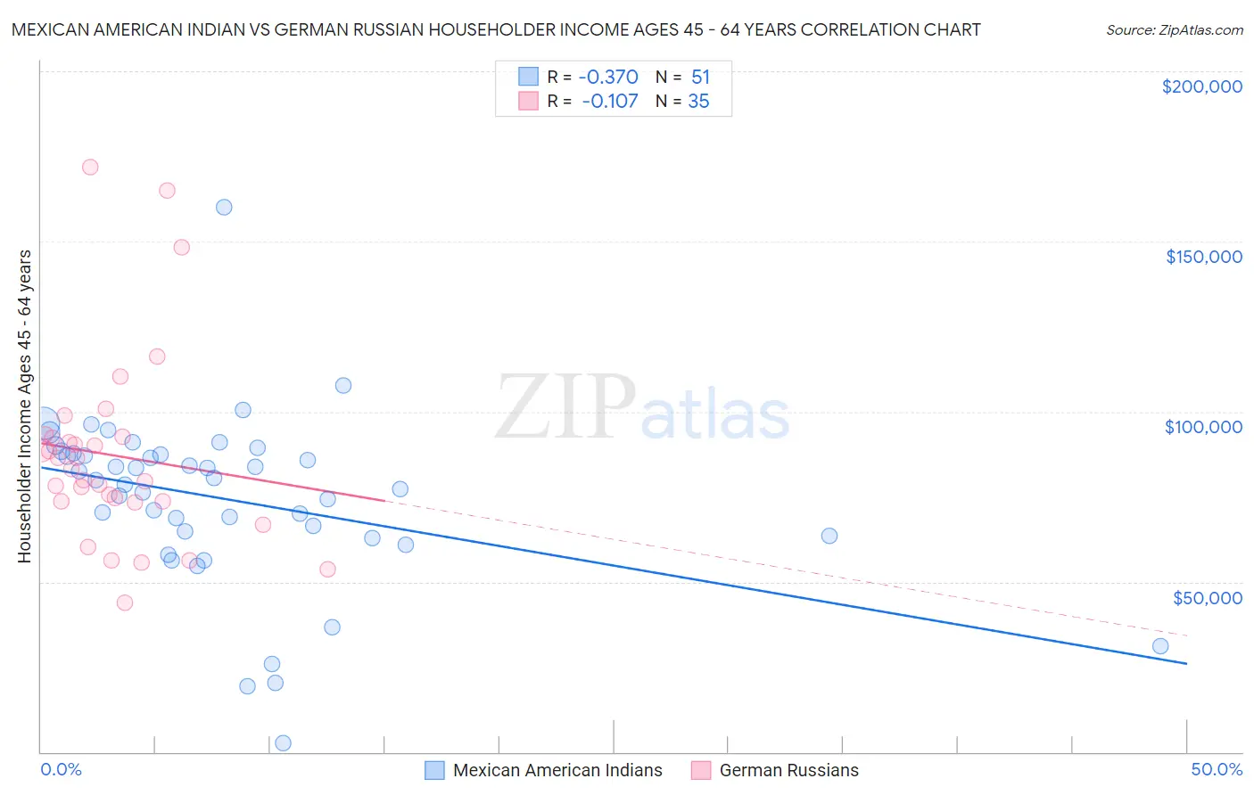 Mexican American Indian vs German Russian Householder Income Ages 45 - 64 years