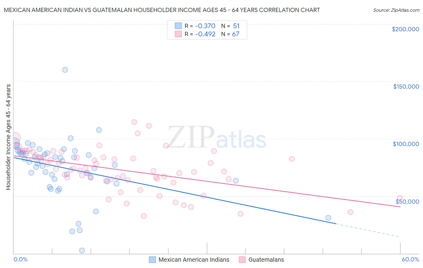 Mexican American Indian vs Guatemalan Householder Income Ages 45 - 64 years