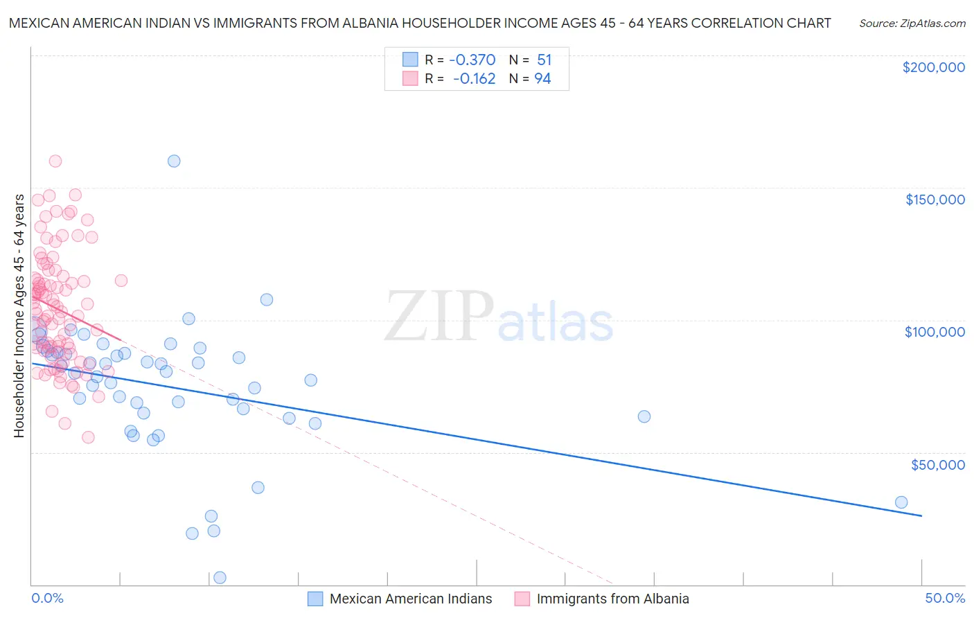 Mexican American Indian vs Immigrants from Albania Householder Income Ages 45 - 64 years