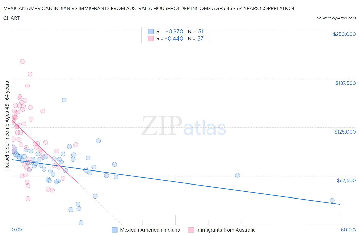 Mexican American Indian vs Immigrants from Australia Householder Income Ages 45 - 64 years