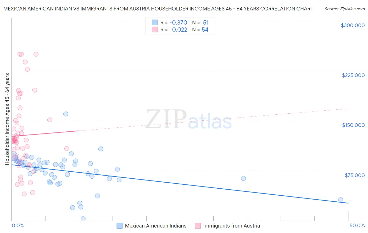 Mexican American Indian vs Immigrants from Austria Householder Income Ages 45 - 64 years