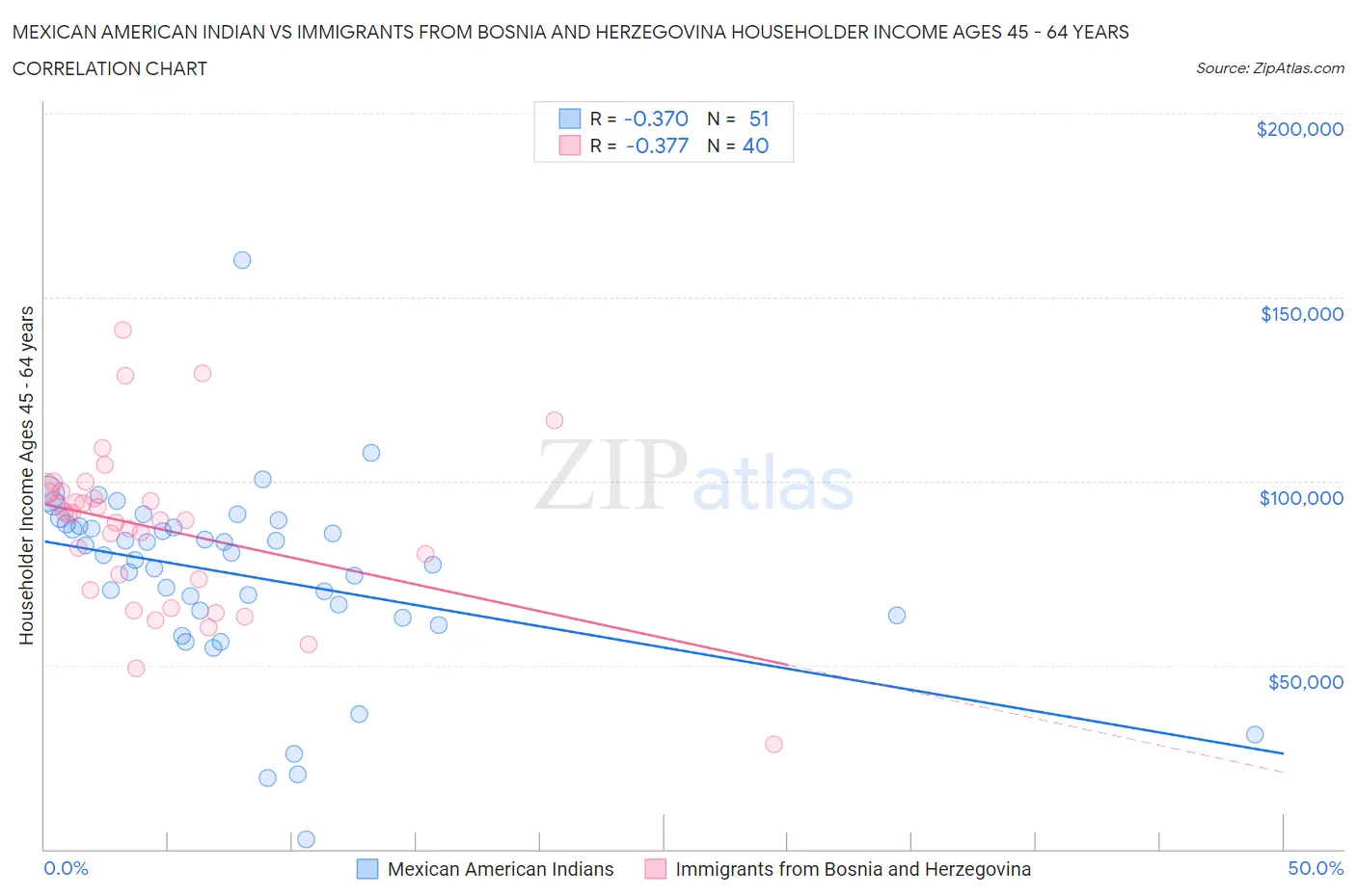 Mexican American Indian vs Immigrants from Bosnia and Herzegovina Householder Income Ages 45 - 64 years