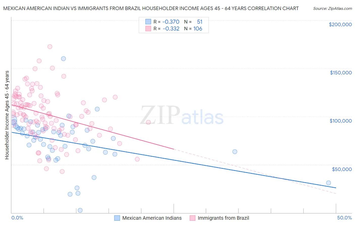 Mexican American Indian vs Immigrants from Brazil Householder Income Ages 45 - 64 years