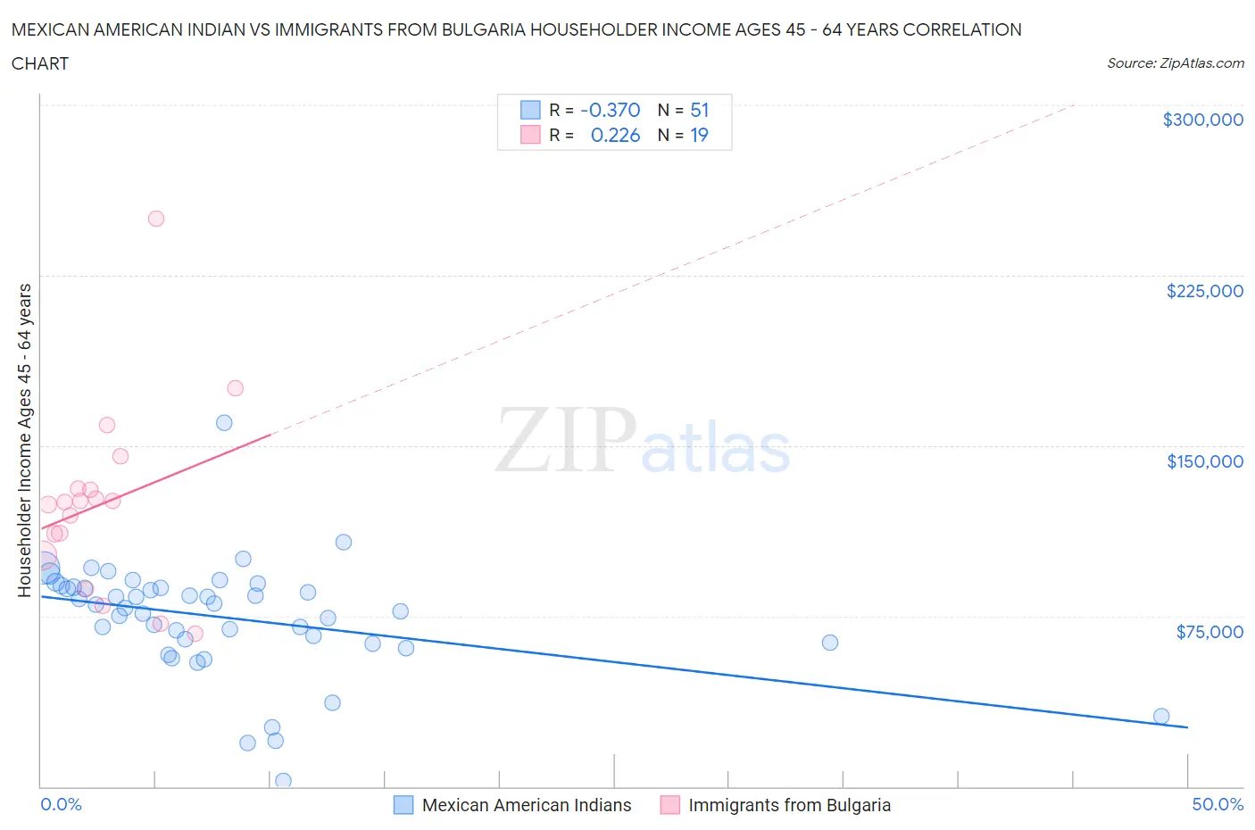 Mexican American Indian vs Immigrants from Bulgaria Householder Income Ages 45 - 64 years
