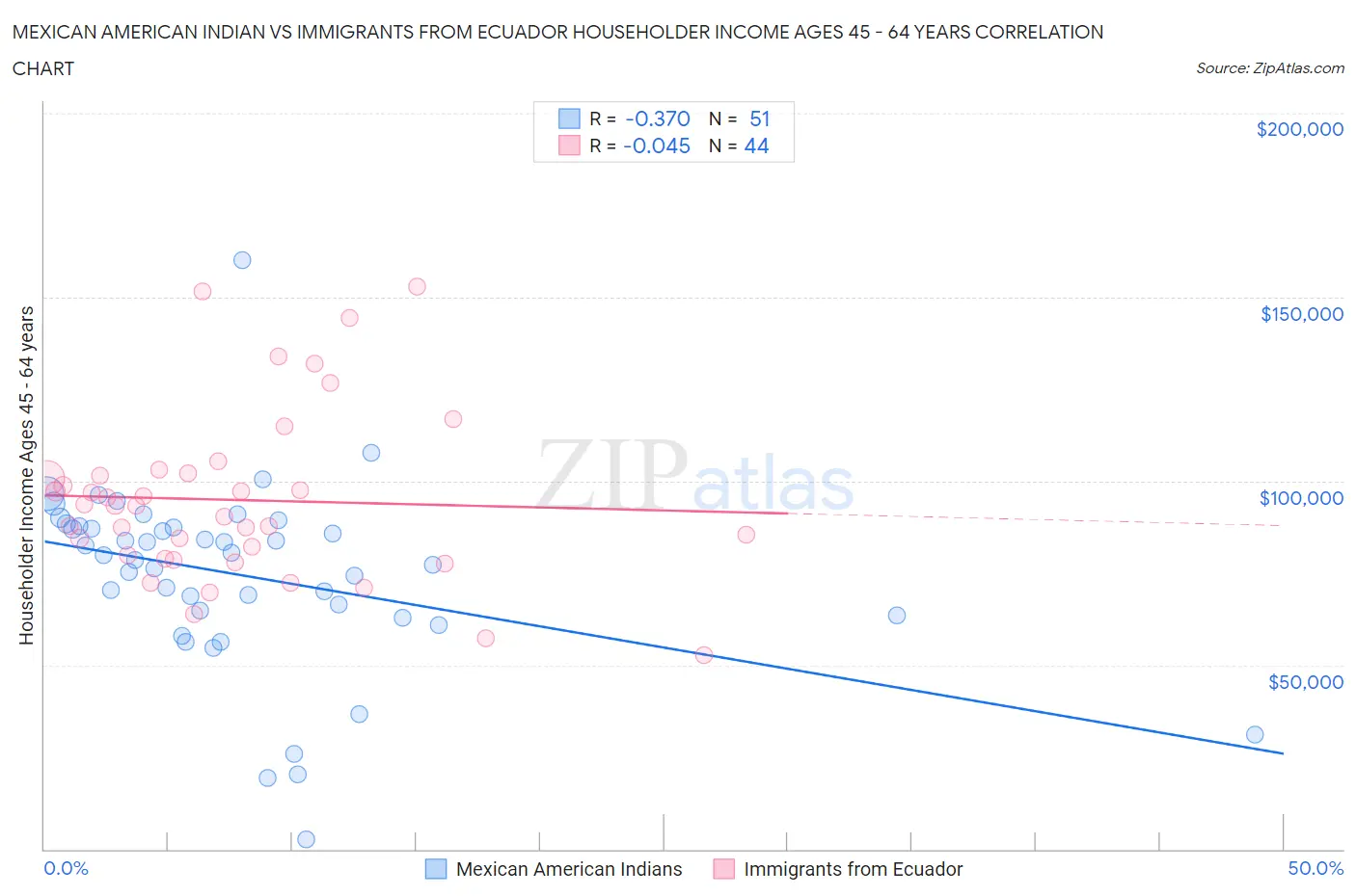 Mexican American Indian vs Immigrants from Ecuador Householder Income Ages 45 - 64 years