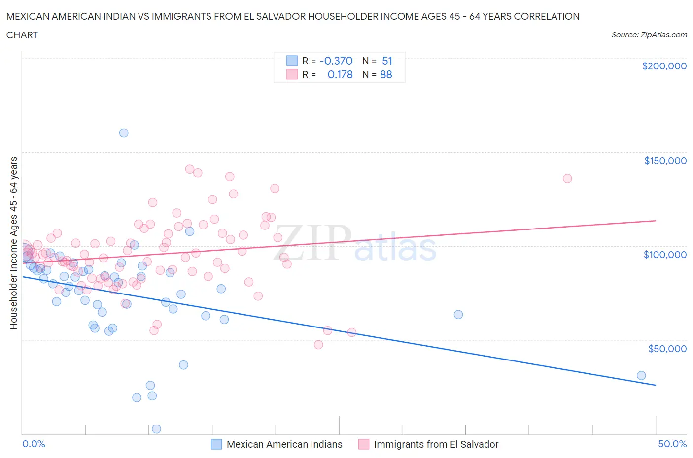 Mexican American Indian vs Immigrants from El Salvador Householder Income Ages 45 - 64 years