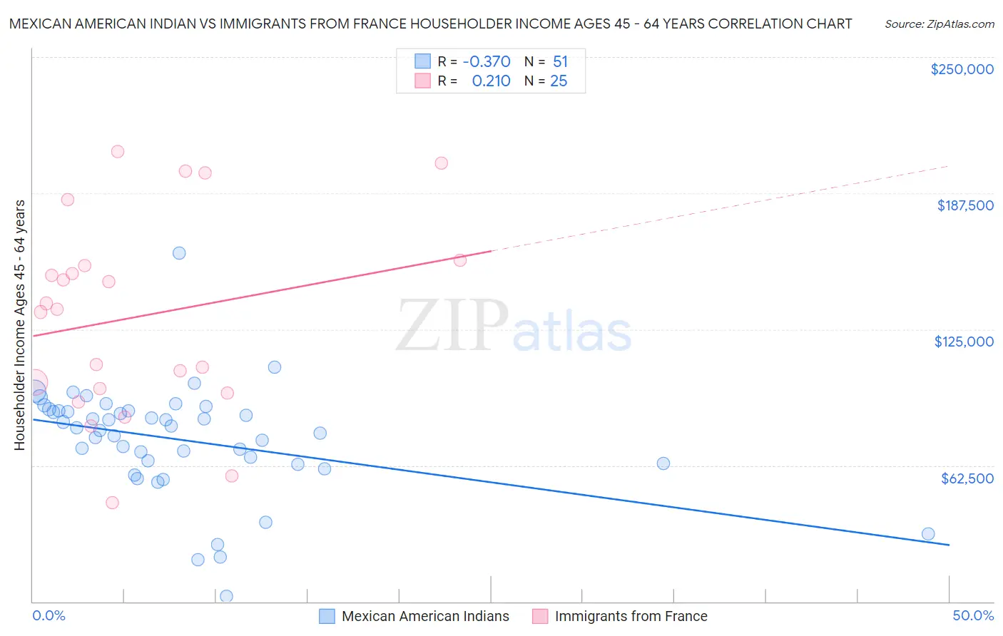 Mexican American Indian vs Immigrants from France Householder Income Ages 45 - 64 years