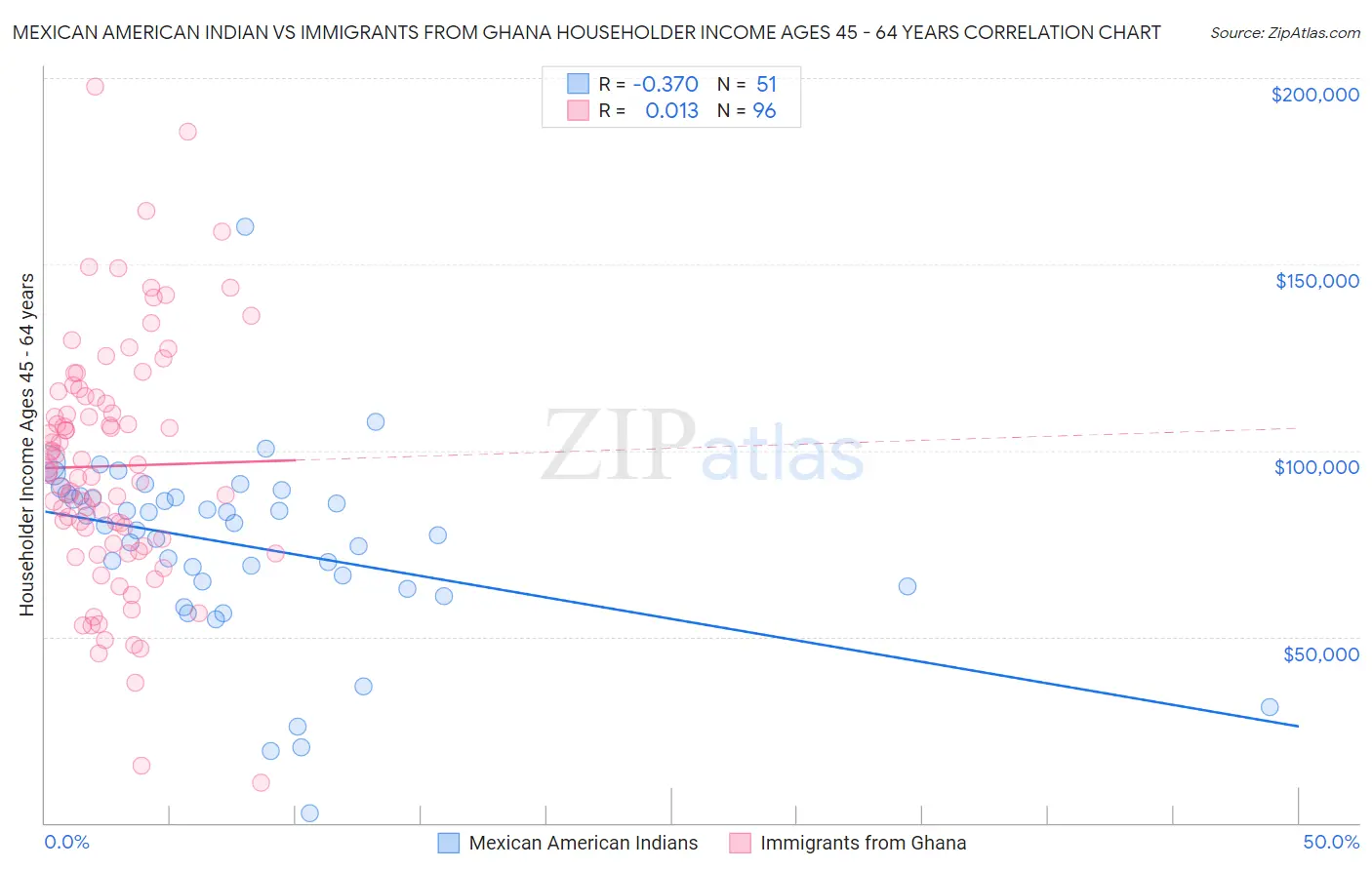 Mexican American Indian vs Immigrants from Ghana Householder Income Ages 45 - 64 years