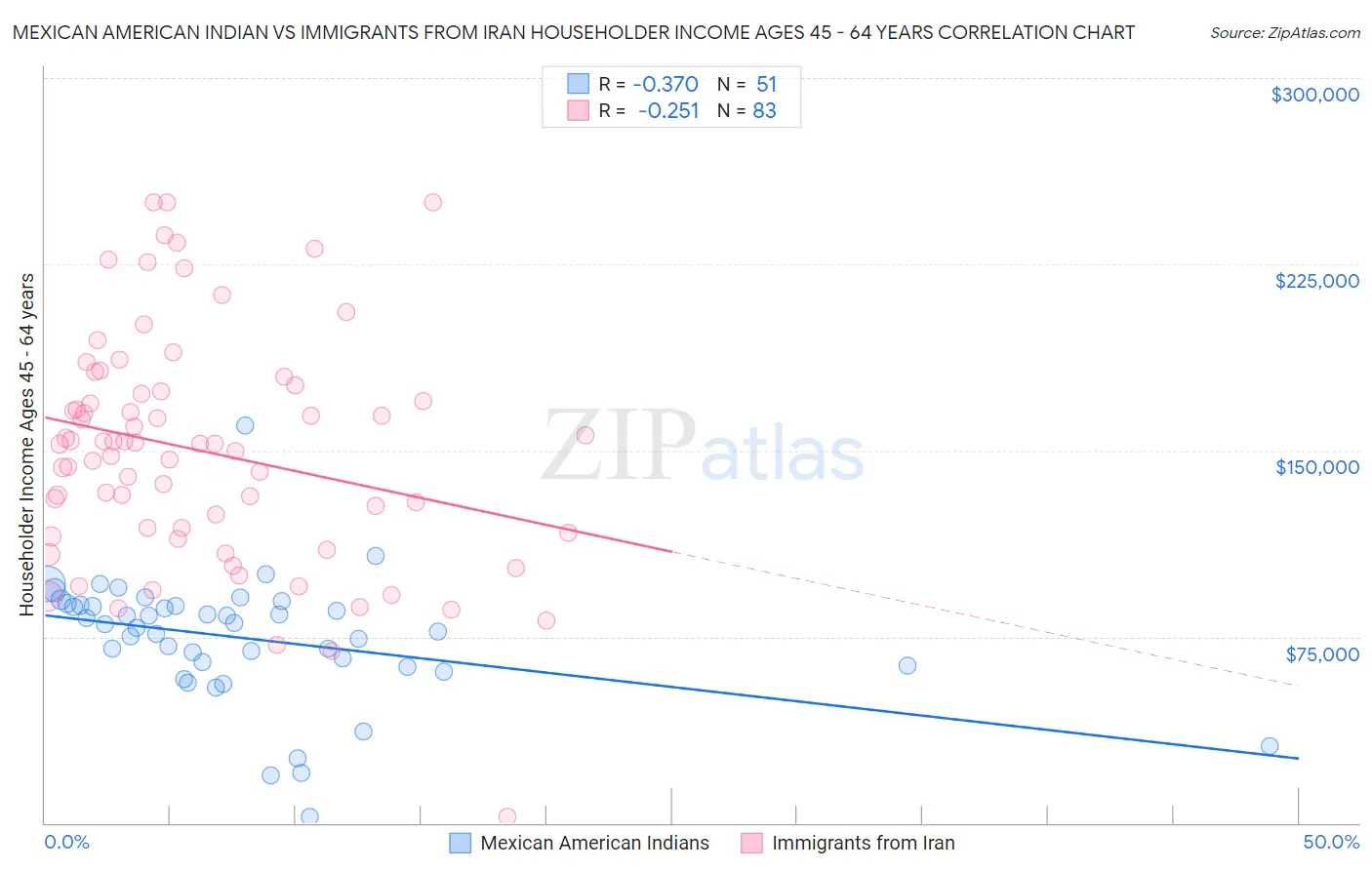 Mexican American Indian vs Immigrants from Iran Householder Income Ages 45 - 64 years