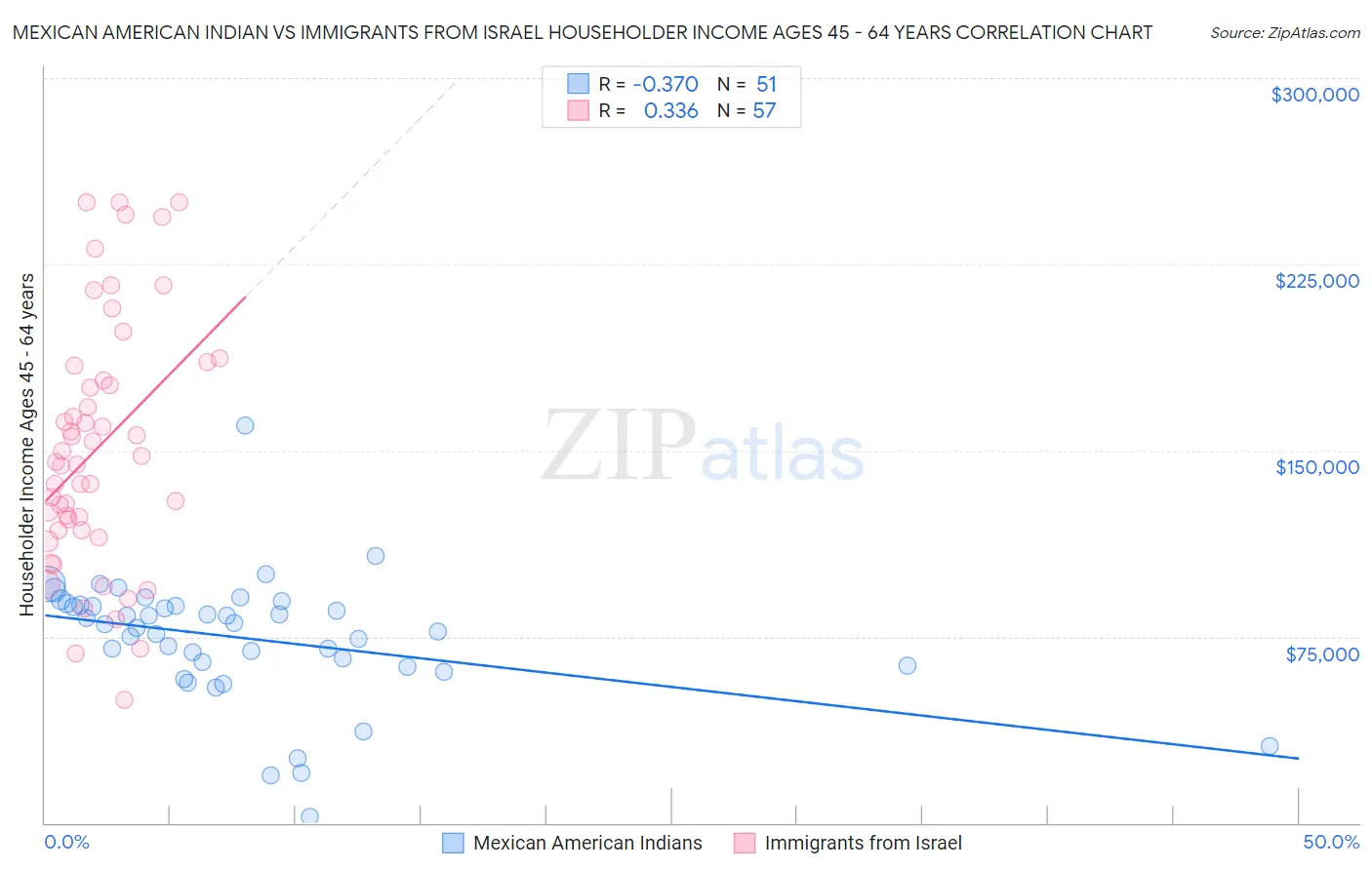 Mexican American Indian vs Immigrants from Israel Householder Income Ages 45 - 64 years