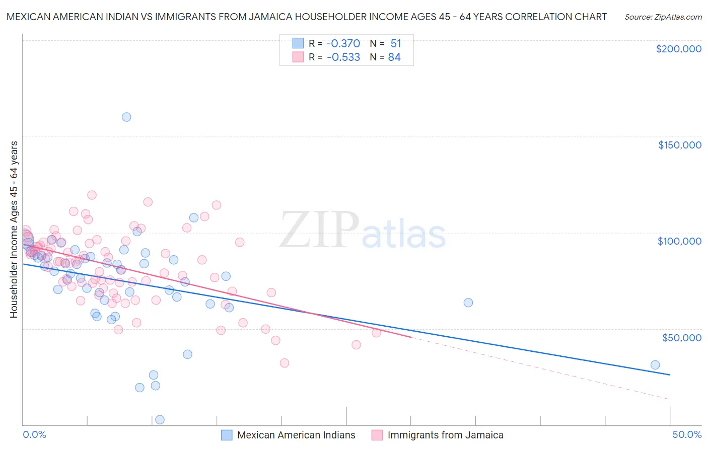 Mexican American Indian vs Immigrants from Jamaica Householder Income Ages 45 - 64 years
