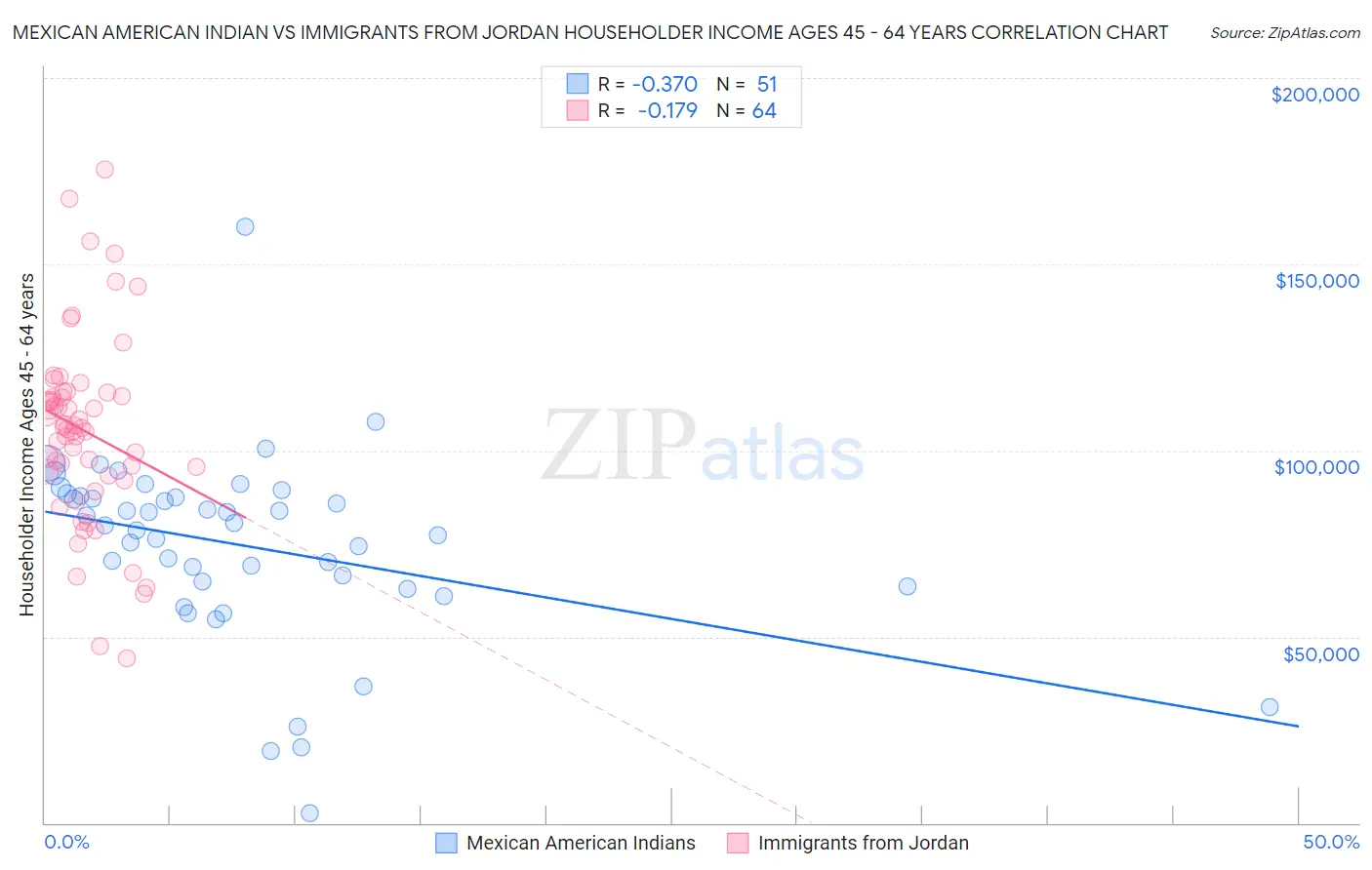 Mexican American Indian vs Immigrants from Jordan Householder Income Ages 45 - 64 years