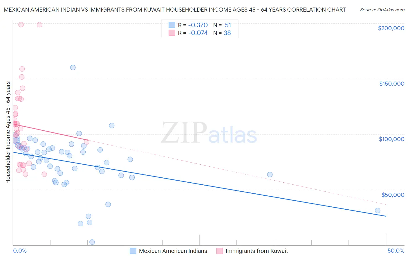 Mexican American Indian vs Immigrants from Kuwait Householder Income Ages 45 - 64 years