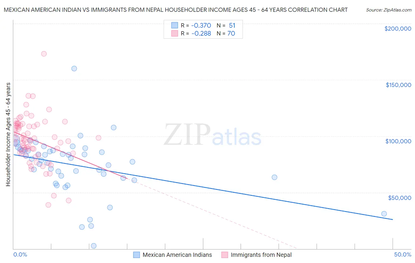 Mexican American Indian vs Immigrants from Nepal Householder Income Ages 45 - 64 years