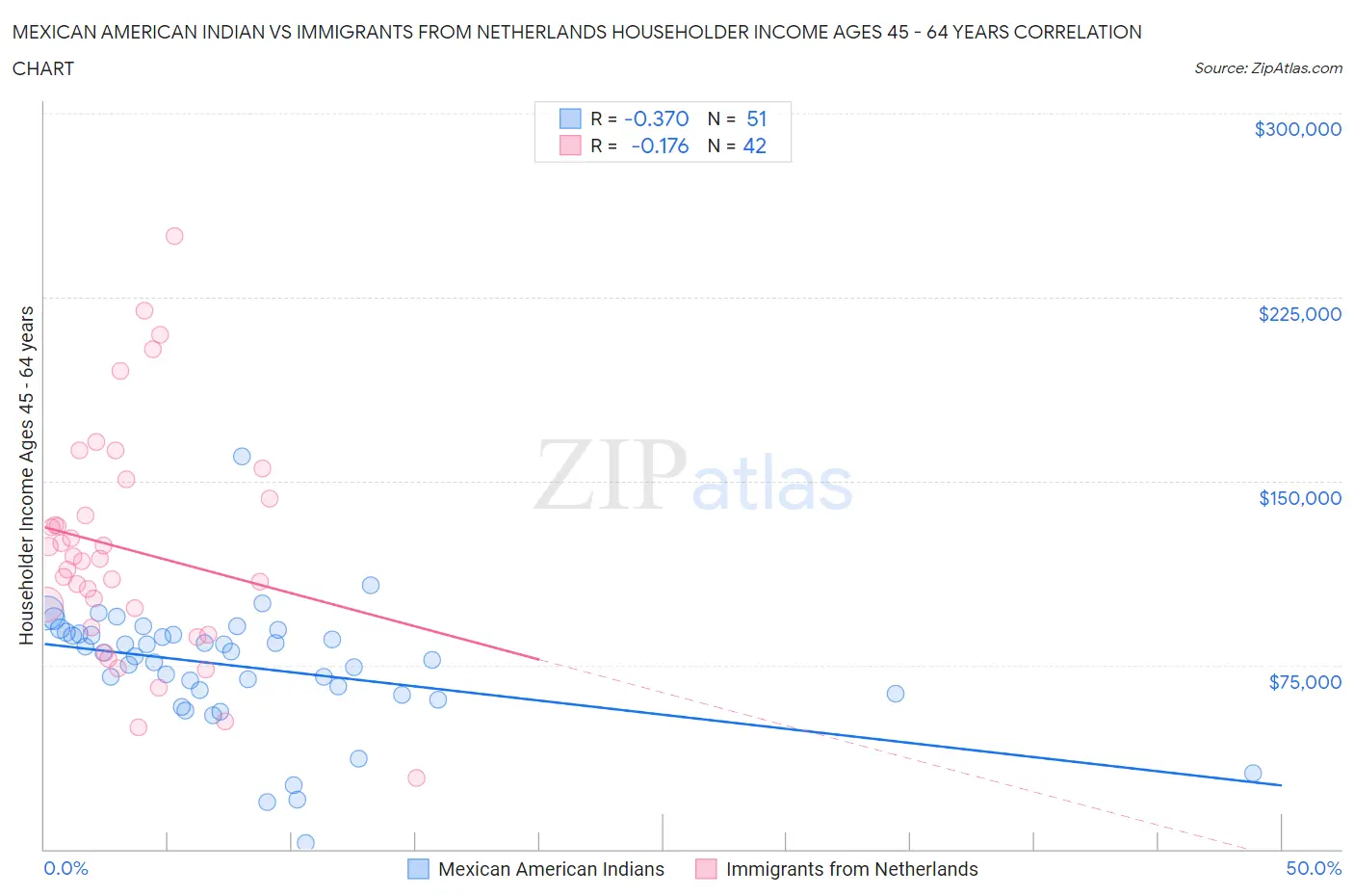 Mexican American Indian vs Immigrants from Netherlands Householder Income Ages 45 - 64 years