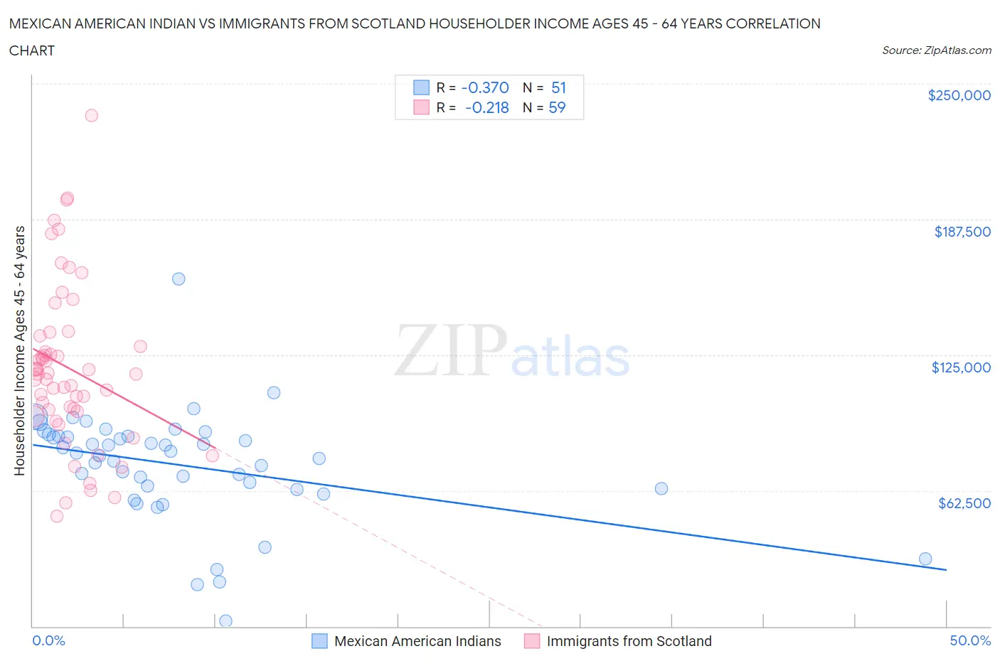 Mexican American Indian vs Immigrants from Scotland Householder Income Ages 45 - 64 years