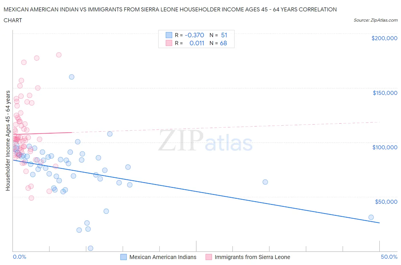 Mexican American Indian vs Immigrants from Sierra Leone Householder Income Ages 45 - 64 years