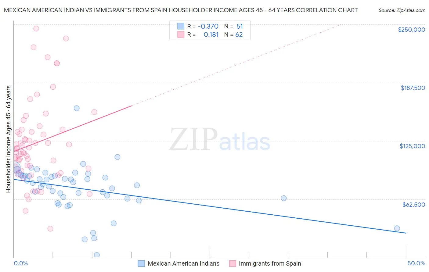 Mexican American Indian vs Immigrants from Spain Householder Income Ages 45 - 64 years