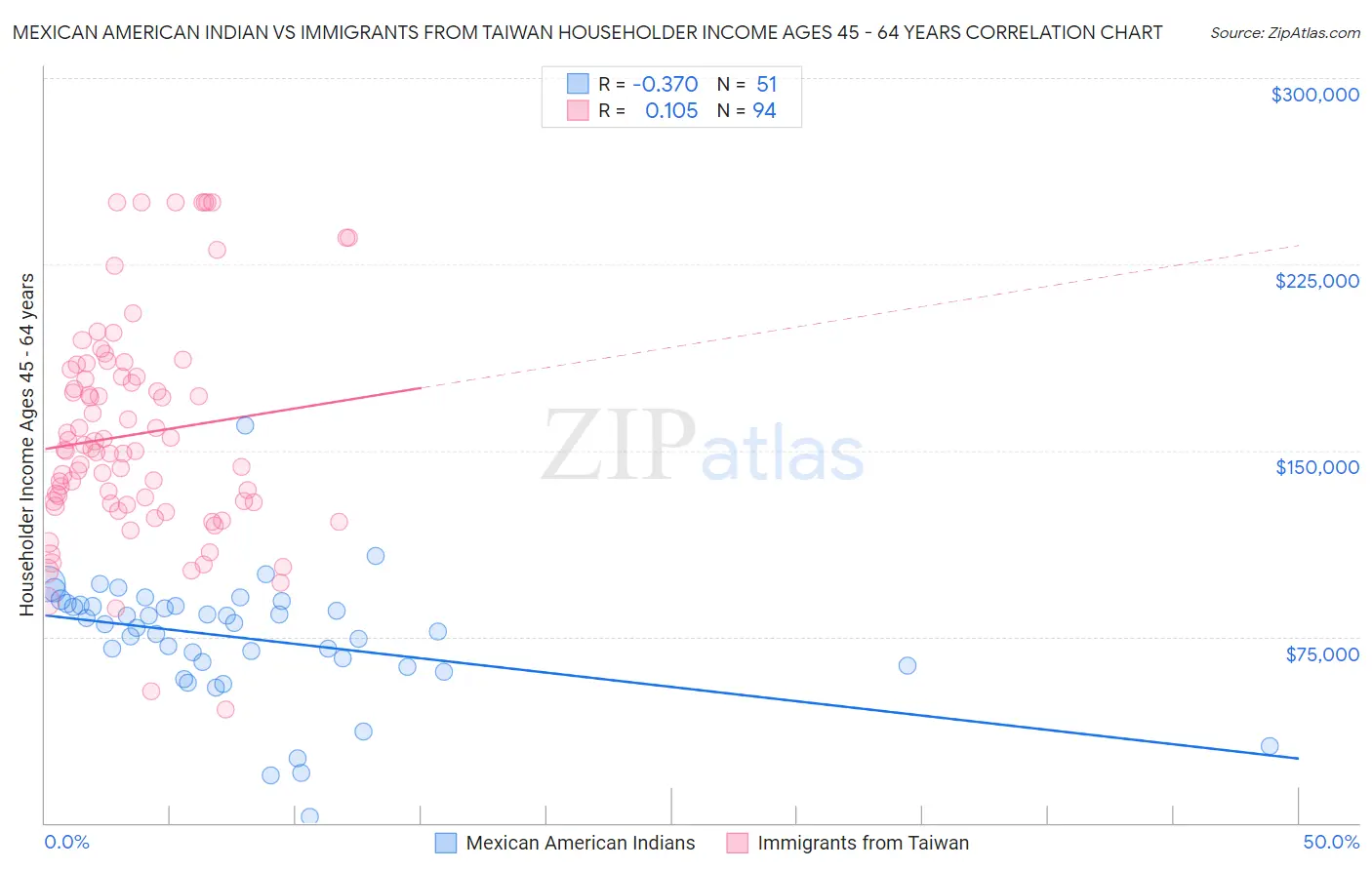 Mexican American Indian vs Immigrants from Taiwan Householder Income Ages 45 - 64 years