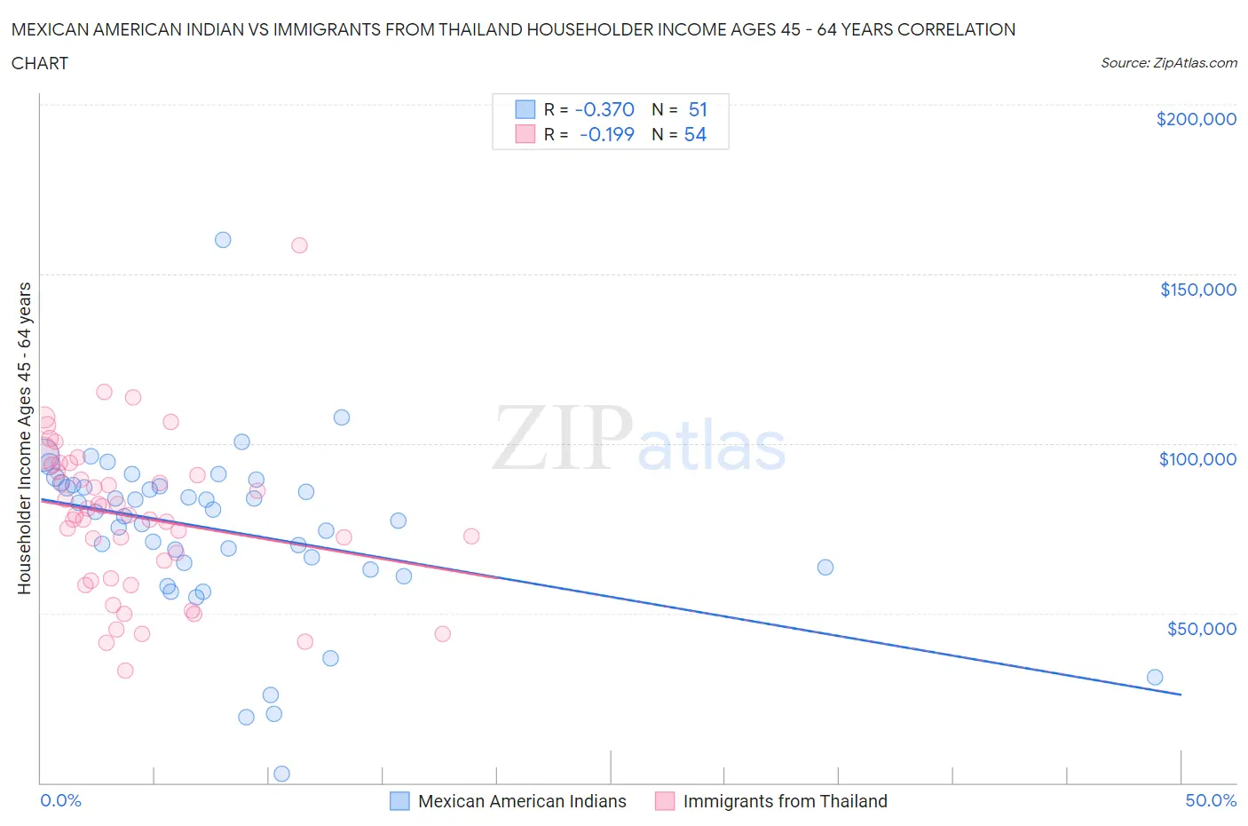 Mexican American Indian vs Immigrants from Thailand Householder Income Ages 45 - 64 years