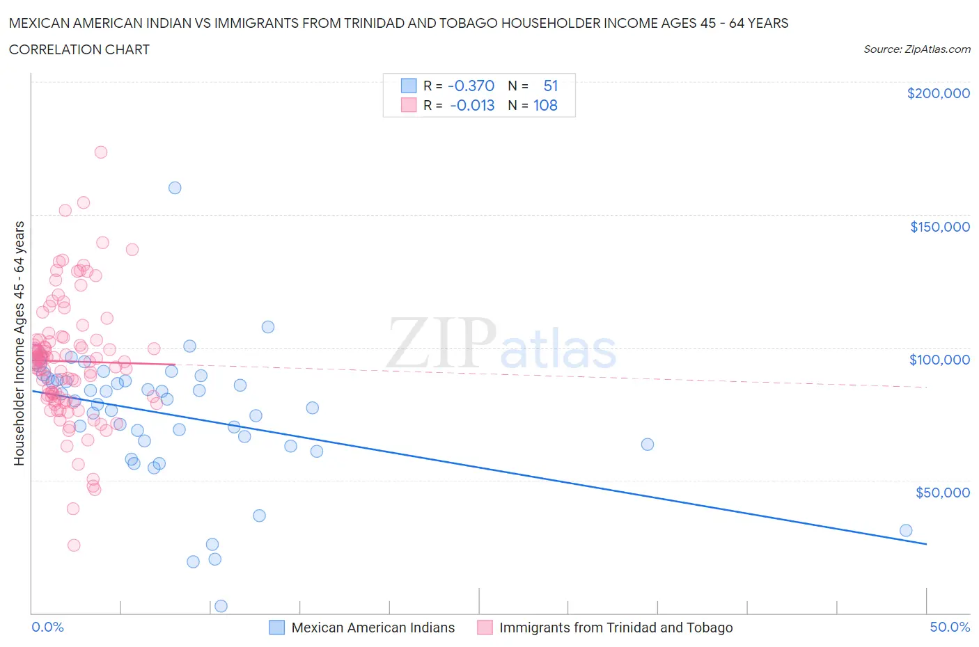 Mexican American Indian vs Immigrants from Trinidad and Tobago Householder Income Ages 45 - 64 years