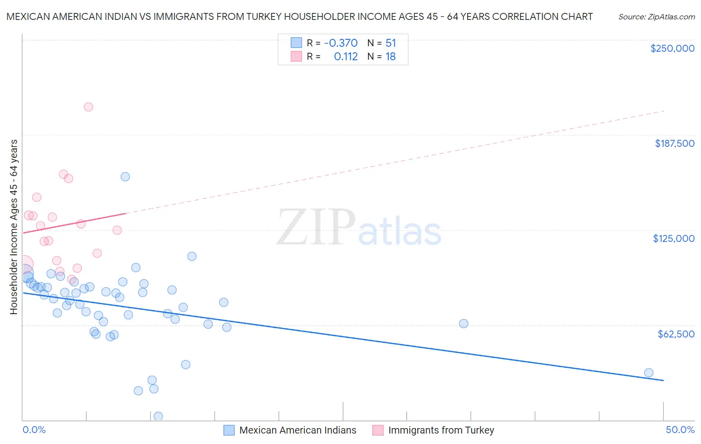 Mexican American Indian vs Immigrants from Turkey Householder Income Ages 45 - 64 years