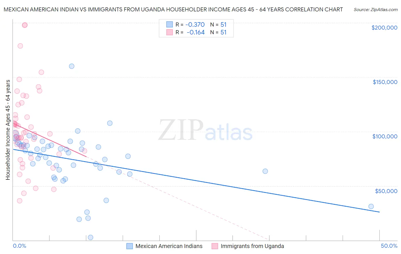 Mexican American Indian vs Immigrants from Uganda Householder Income Ages 45 - 64 years