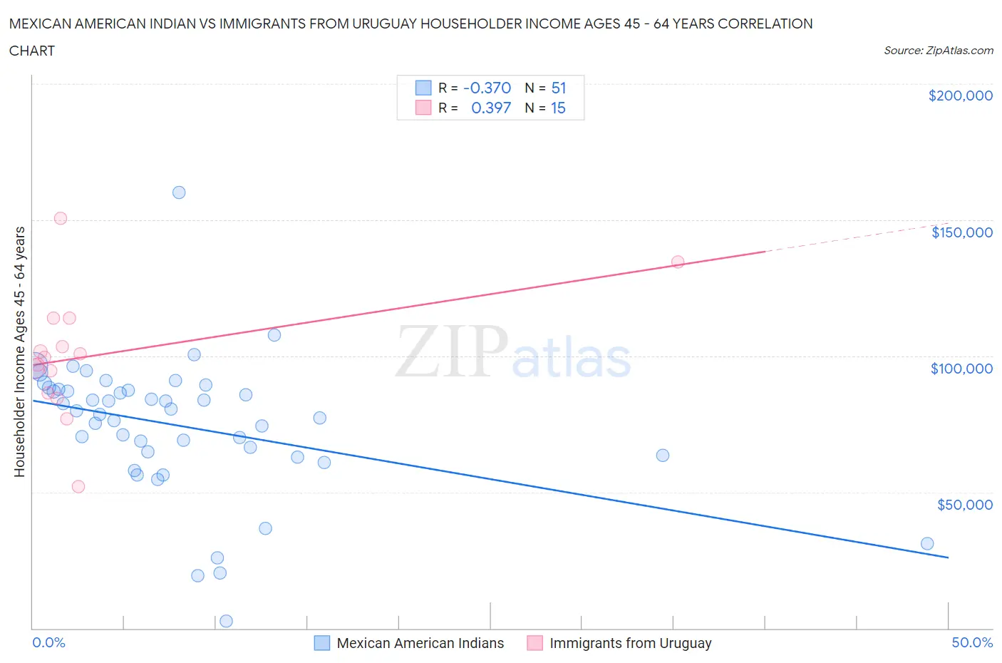 Mexican American Indian vs Immigrants from Uruguay Householder Income Ages 45 - 64 years