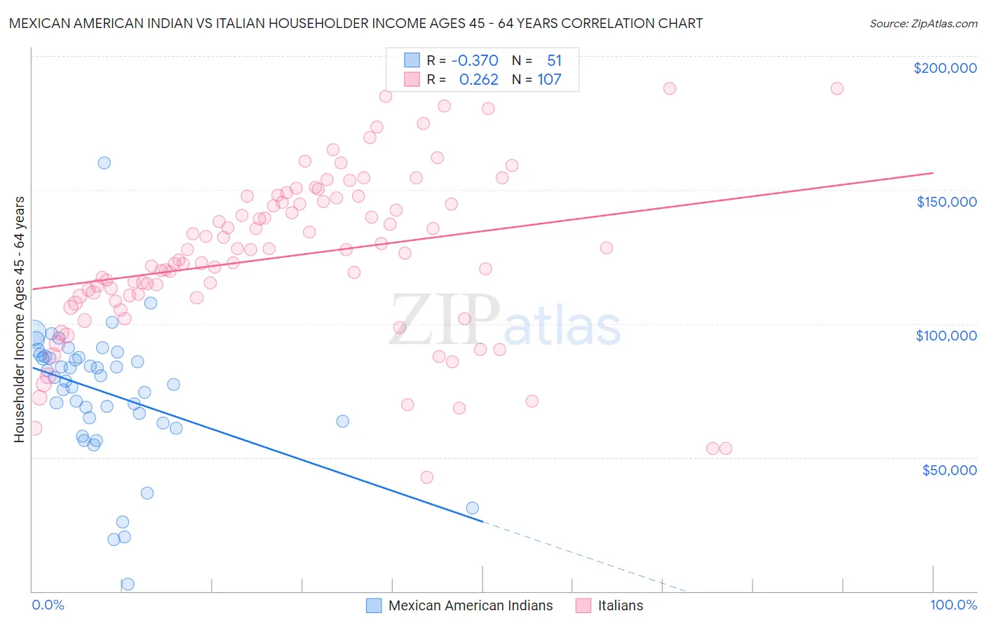 Mexican American Indian vs Italian Householder Income Ages 45 - 64 years